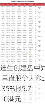 迪生创建盘中异动 早盘股价大涨5.35%报5.710港元