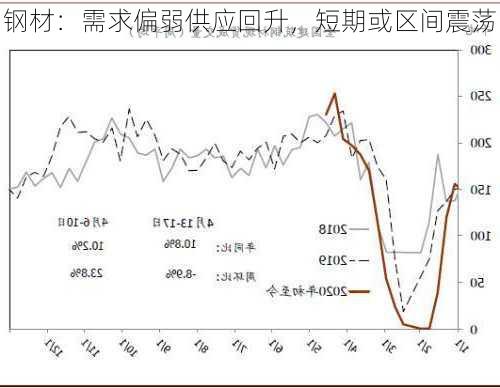 钢材：需求偏弱供应回升，短期或区间震荡