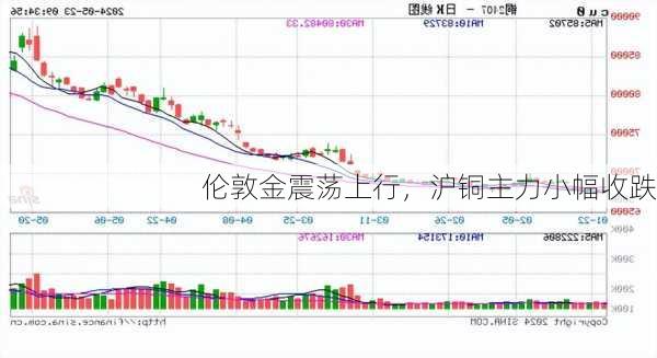 伦敦金震荡上行，沪铜主力小幅收跌