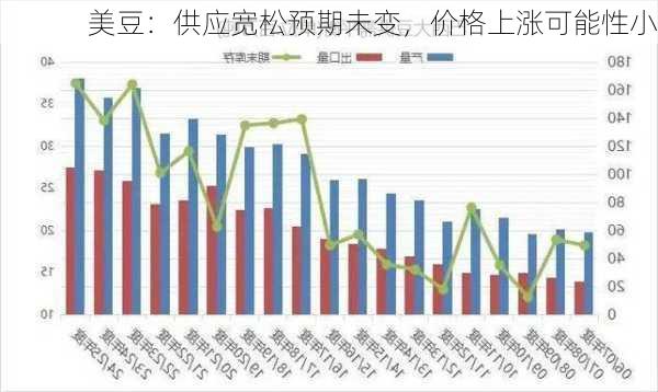 美豆：供应宽松预期未变，价格上涨可能性小