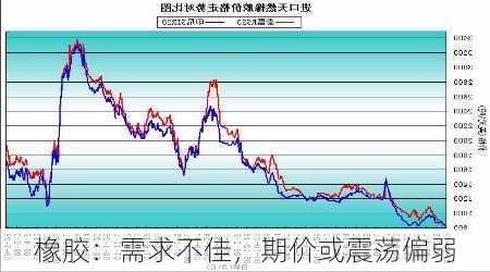 橡胶：需求不佳，期价或震荡偏弱