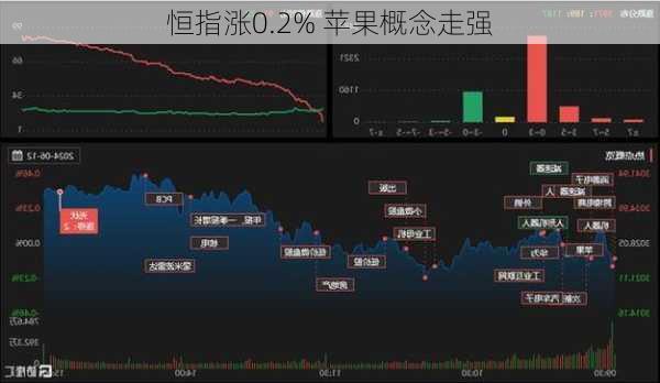 恒指涨0.2% 苹果概念走强