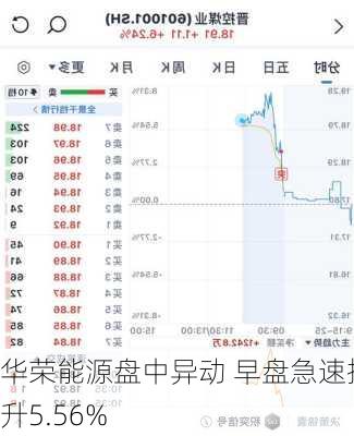 华荣能源盘中异动 早盘急速拉升5.56%