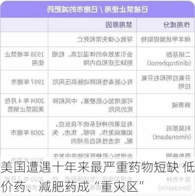 美国遭遇十年来最严重药物短缺 低价药、减肥药成“重灾区”