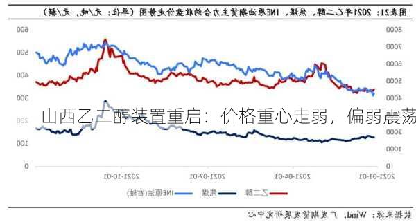 山西乙二醇装置重启：价格重心走弱，偏弱震荡