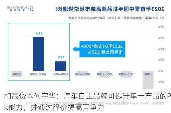 和高资本何宇华：汽车自主品牌可提升单一产品的PK能力，并通过降价提高竞争力