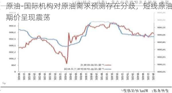 原油-国际机构对原油需求预测存在分歧，短线原油期价呈现震荡