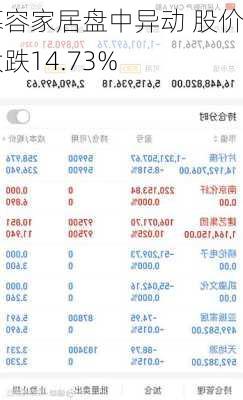 慕容家居盘中异动 股价大跌14.73%