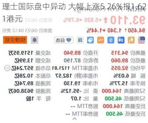 理士国际盘中异动 大幅上涨5.26%报1.621港元