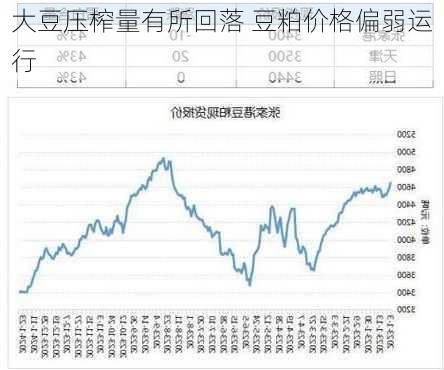 大豆压榨量有所回落 豆粕价格偏弱运行