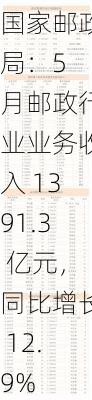 国家邮政局：5 月邮政行业业务收入 1391.3 亿元，同比增长 12.9%