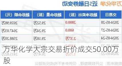 万华化学大宗交易折价成交50.00万股