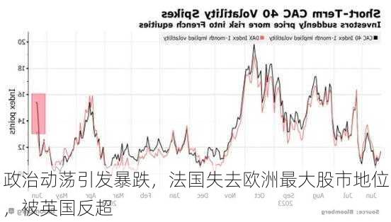 政治动荡引发暴跌，法国失去欧洲最大股市地位，被英国反超