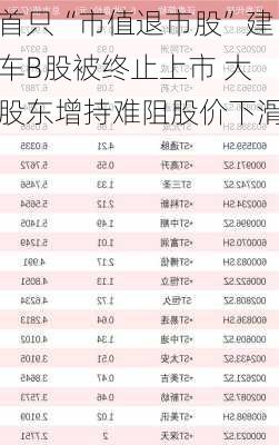 首只“市值退市股”建车B股被终止上市 大股东增持难阻股价下滑