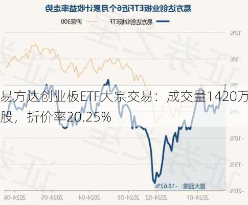 易方达创业板ETF大宗交易：成交量1420万股，折价率20.25%