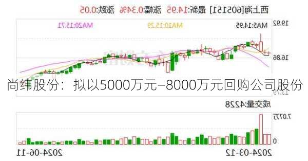 尚纬股份：拟以5000万元―8000万元回购公司股份