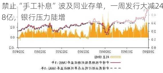 禁止“手工补息”波及同业存单，一周发行大减248亿，银行压力陡增