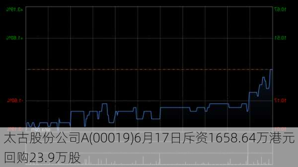 太古股份公司A(00019)6月17日斥资1658.64万港元回购23.9万股