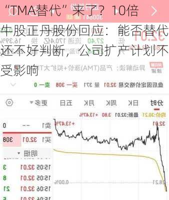 “TMA替代”来了？10倍牛股正丹股份回应：能否替代还不好判断，公司扩产计划不受影响