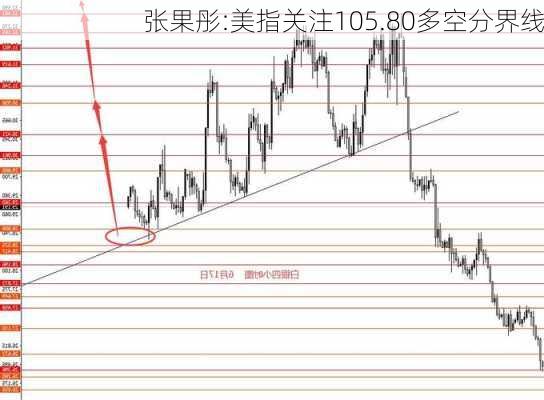 张果彤:美指关注105.80多空分界线