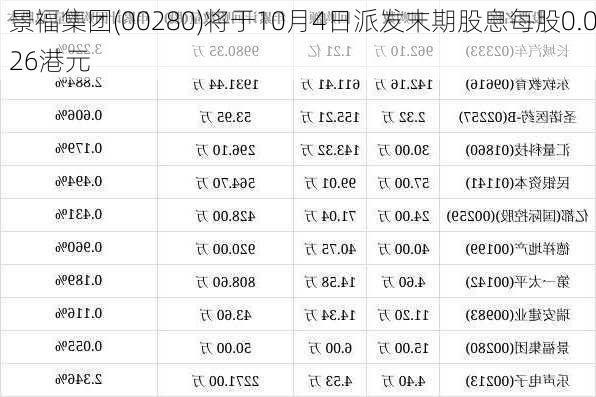 景福集团(00280)将于10月4日派发末期股息每股0.026港元