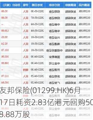 友邦保险(01299.HK)6月17日耗资2.83亿港元回购508.88万股