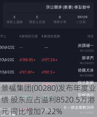 景福集团(00280)发布年度业绩 股东应占溢利8520.5万港元 同比增加7.22%