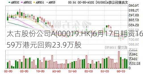 太古股份公司A(00019.HK)6月17日耗资1659万港元回购23.9万股