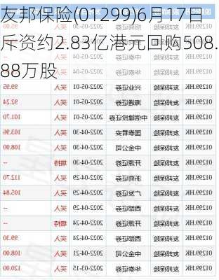 友邦保险(01299)6月17日斥资约2.83亿港元回购508.88万股