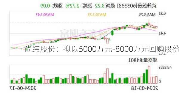 尚纬股份：拟以5000万元-8000万元回购股份