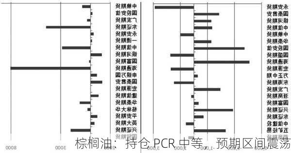 棕榈油：持仓 PCR 中等，预期区间震荡