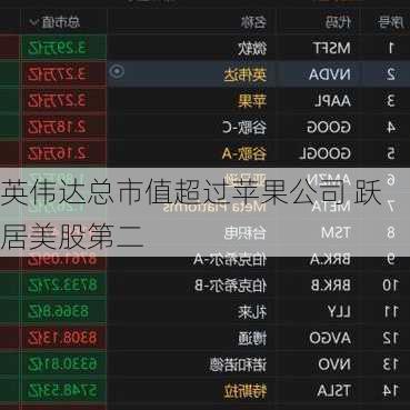 英伟达总市值超过苹果公司 跃居美股第二
