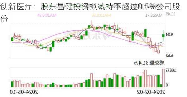 创新医疗：股东昌健投资拟减持不超过0.5%公司股份