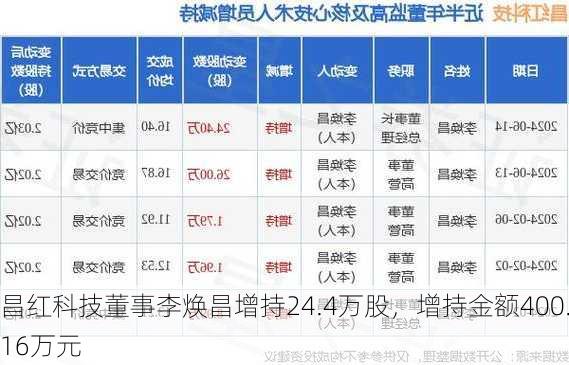 昌红科技董事李焕昌增持24.4万股，增持金额400.16万元