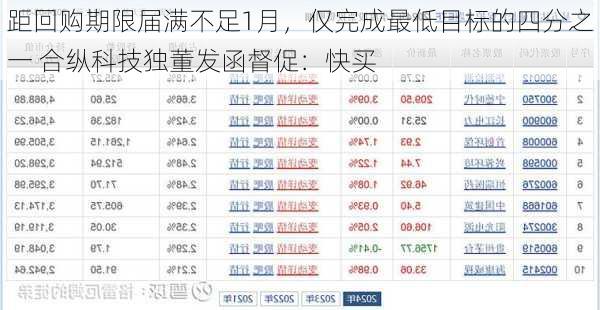 距回购期限届满不足1月，仅完成最低目标的四分之一 合纵科技独董发函督促：快买