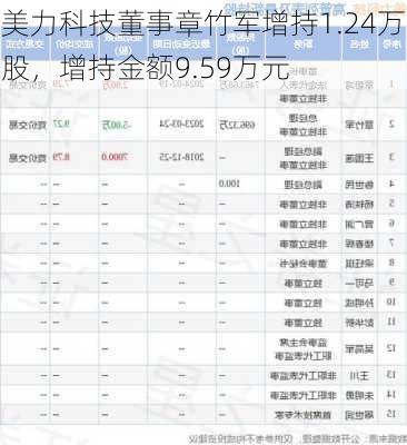 美力科技董事章竹军增持1.24万股，增持金额9.59万元