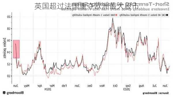 英国超过法国重夺欧洲最大股市