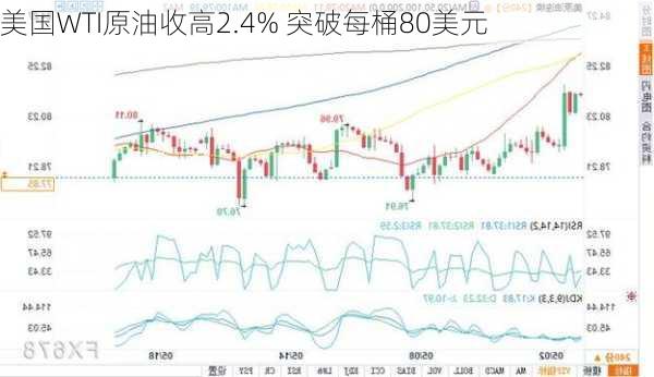 美国WTI原油收高2.4% 突破每桶80美元