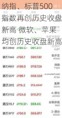 纳指、标普500指数再创历史收盘新高 微软、苹果均创历史收盘新高