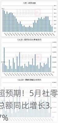 超预期！5月社零总额同比增长3.7%