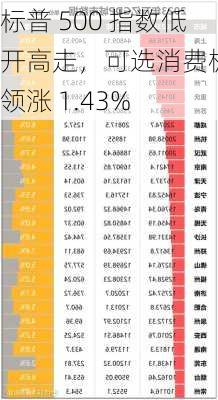 标普 500 指数低开高走，可选消费板块领涨 1.43%