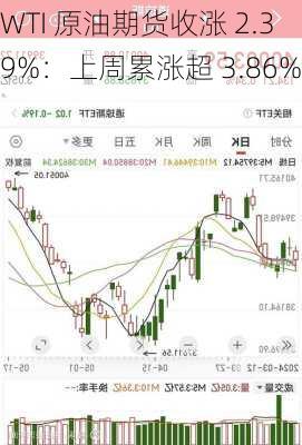 WTI 原油期货收涨 2.39%：上周累涨超 3.86%