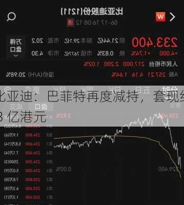 比亚迪：巴菲特再度减持，套现约 3 亿港元