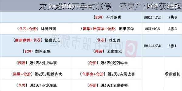 龙头超20万手封涨停，苹果产业链获追捧