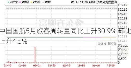 中国国航5月旅客周转量同比上升30.9% 环比上升4.5%