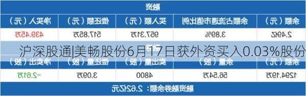 沪深股通|美畅股份6月17日获外资买入0.03%股份