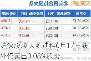 沪深股通|天源迪科6月17日获外资卖出0.08%股份