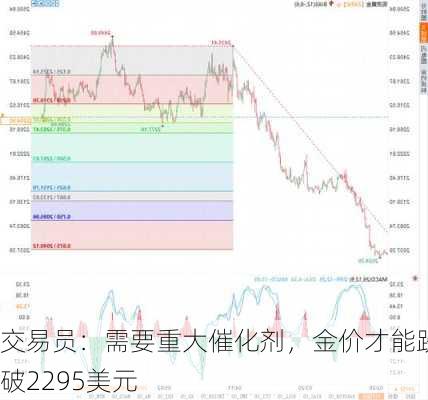 交易员：需要重大催化剂，金价才能跌破2295美元