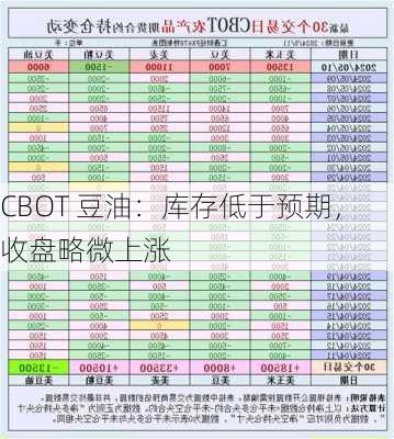 CBOT 豆油：库存低于预期，收盘略微上涨