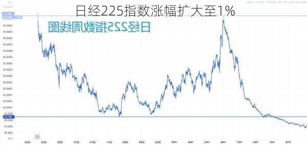 日经225指数涨幅扩大至1%